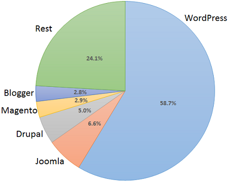 wordpress