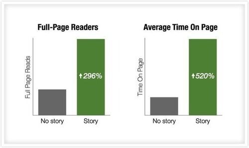 story results